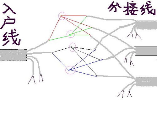 網絡線盒中的網絡線分接方式與方法詳解